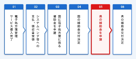 電子処方箋管理サービス導入完了後、システムベンダ等へ料金の支払、領収書の受領を行った後、国の電子処方箋補助金の申請を行っていただきます。国の補助金の交付決定が完了しましたら、県の補助金補助対象となりますので、申請が可能となります。