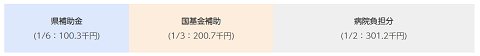 補助額の上限はありますが、県補助金は総事業費の６分の１相当額、国補助金は総事業費の３分の１相当額を補助し、合わせて総事業費２分の１相当額を補助します。病院負担額は総事業費の２分の１相当額となります。