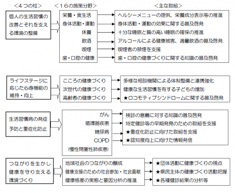 健康ちば21図