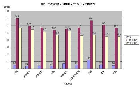 二次保健医療圏別人口10万対施設数