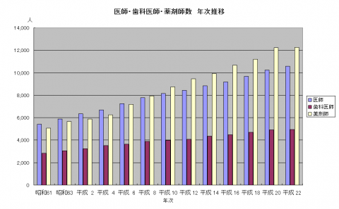 H22医師・歯科医師・薬剤師グラフ