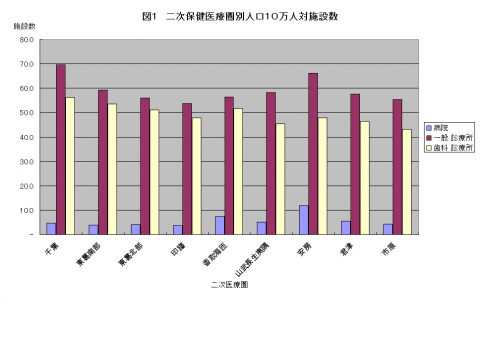 H22医療施設グラフ