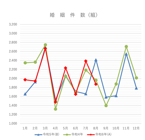 婚姻件数の月別グラフ