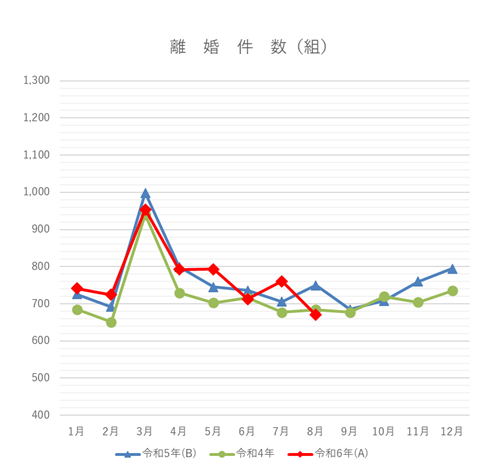 離婚件数の月別グラフ