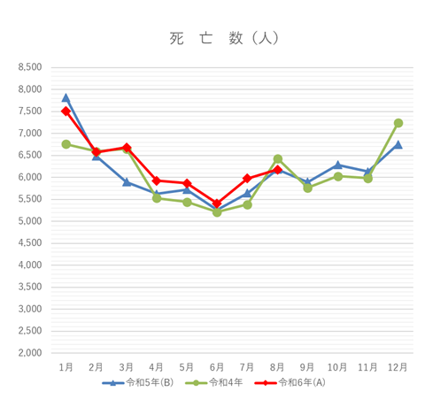 死亡数の月別グラフ