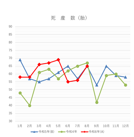 死産数の月別グラフ