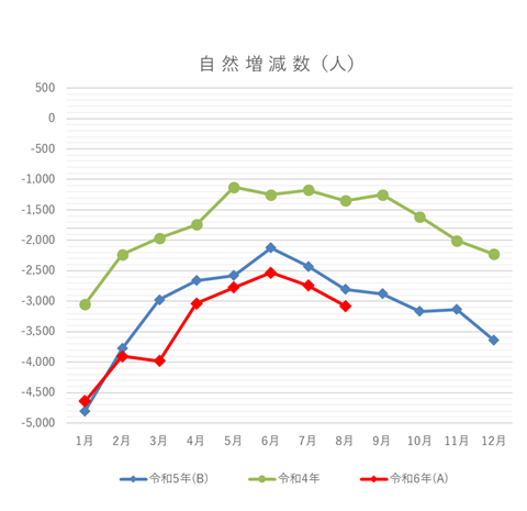 自然増減数の月別グラフ