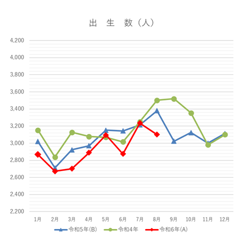 出生数の月別グラフ