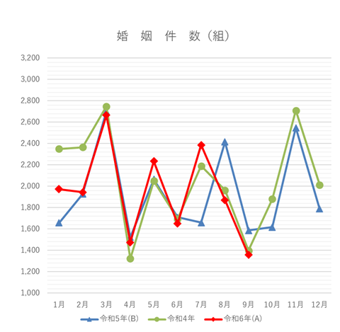 婚姻件数の月別グラフ