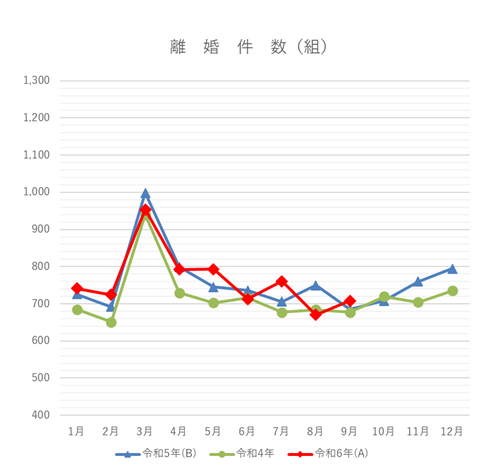 離婚件数の月別グラフ