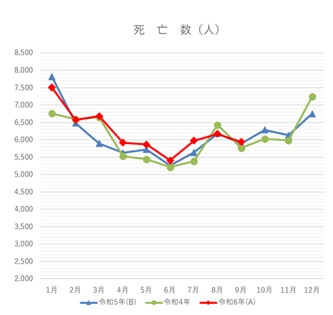 死亡数の月別グラフ