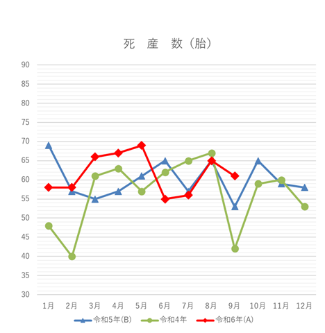 死産数の月別グラフ