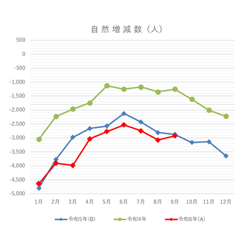 自然増減数の月別グラフ