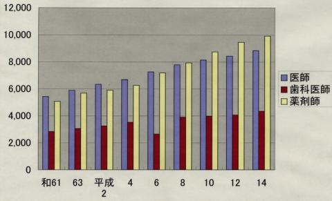 医師・歯科医師・薬剤師数の年次推移