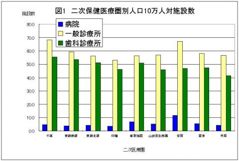 図1二次保健医療圏別人口10万人対施設数