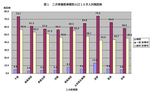 図１　二次保健医療圏別人口10万人対施設数