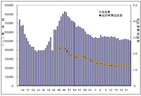 出生数・合計特殊出生率の年次推移