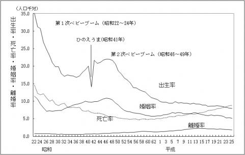 人口動態総覧