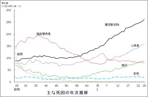 死因の年次推移