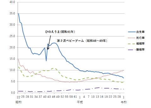 出生率・死亡率・婚姻率・離婚率の推移