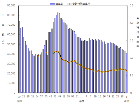 合計特殊出生率の推移