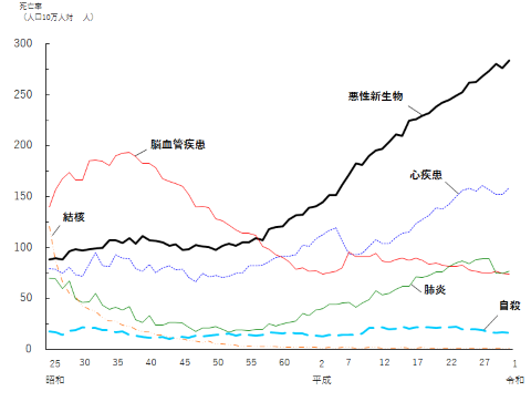 死因年次推移