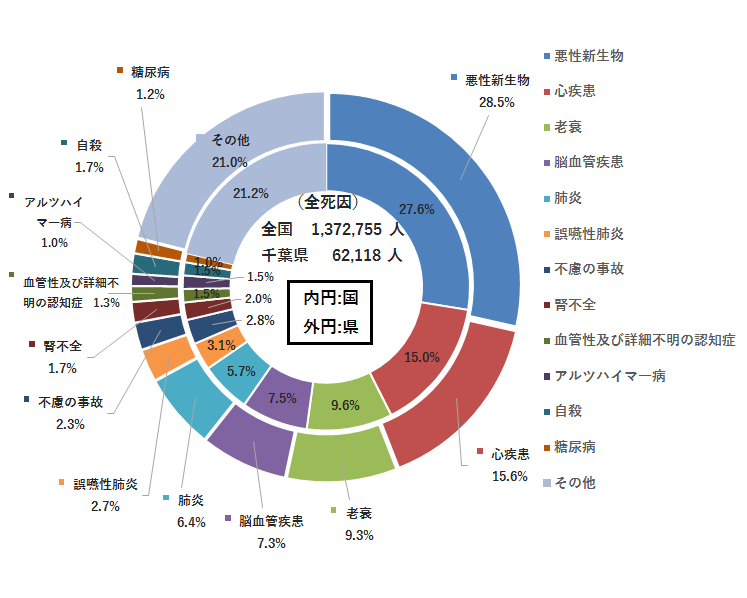 死因別死亡割合・対全国比較の図画像