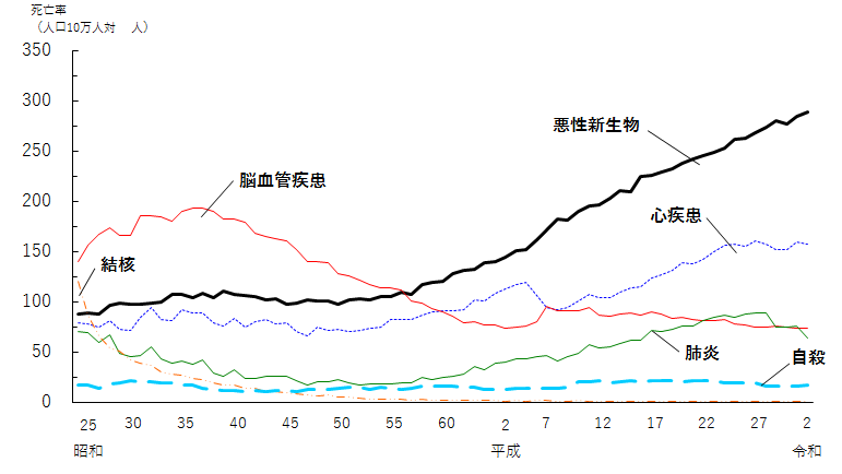 主な死因の年次推移