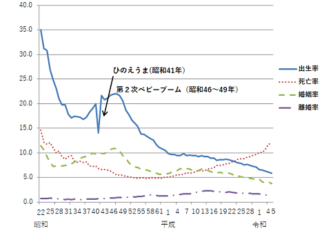 出生率・死亡率・婚姻率・離婚率の推移グラフ