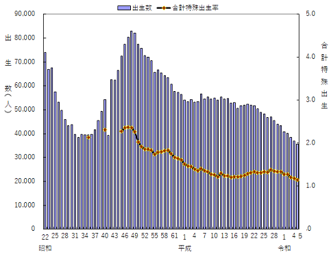 合計特殊出生率の推移グラフ
