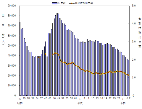 合計特殊出生率の推移