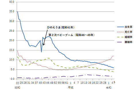 出生率、死亡率、婚姻率、離婚率の年次グラフ