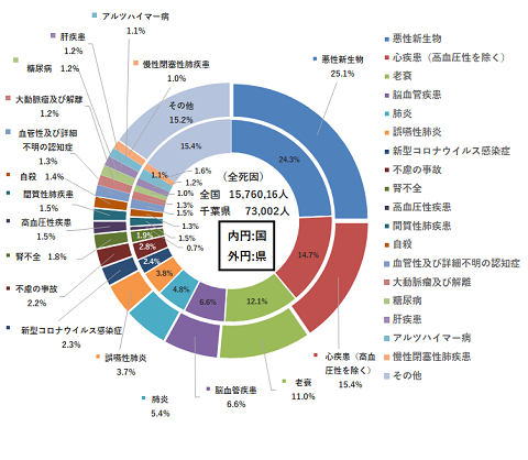 令和5年死因別死亡割合