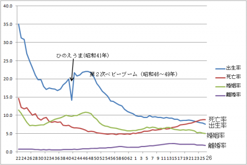 人口動態率の年次推移