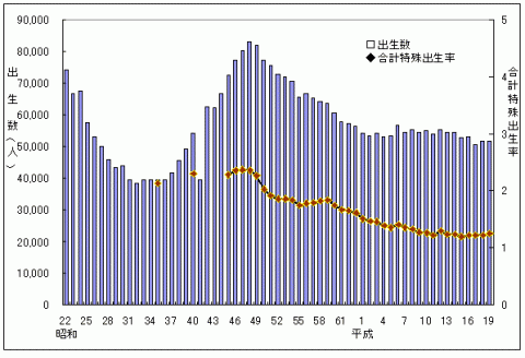 出生数、合計特殊出生率の年次推移