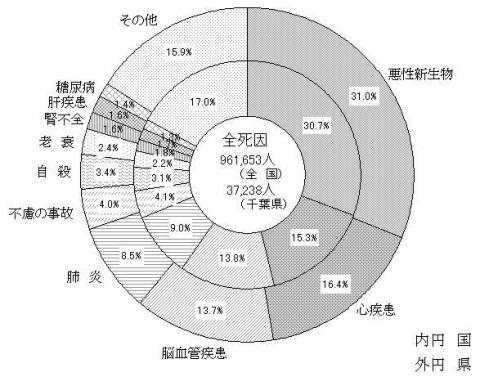 死因別死亡割合・対全国比較