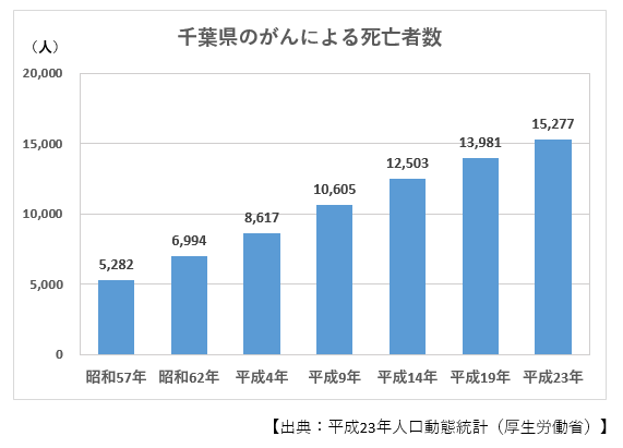 千葉県のがんによる死亡者数