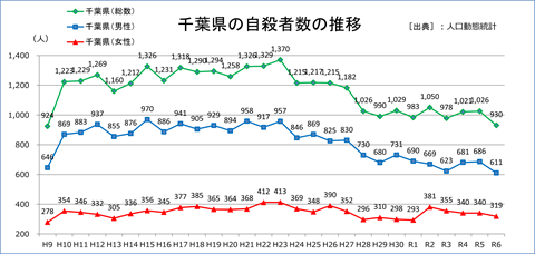 千葉県の自殺者数の年次推移のグラフ