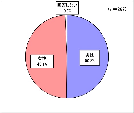 回答者構成（性別）