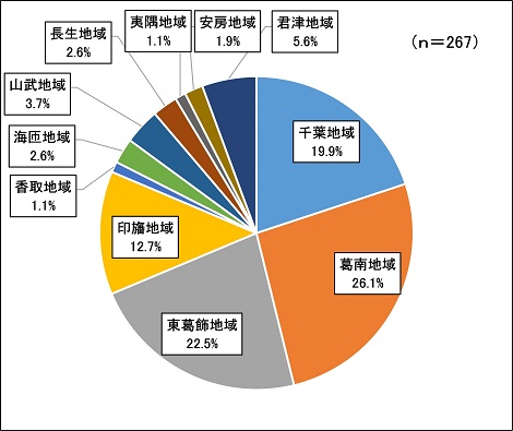 回答者構成（地域別）