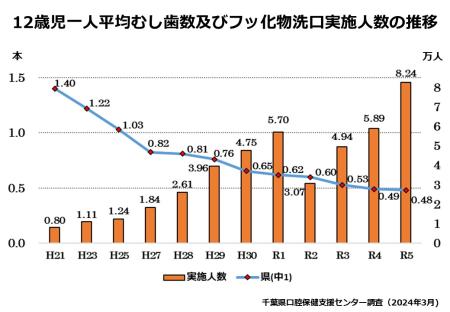 フッ化物洗口実施状況について