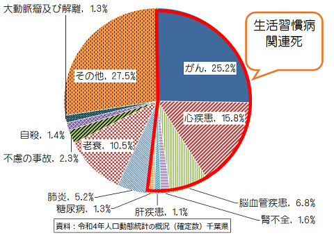 千葉県における死亡総数に占める生活習慣病で死亡する人の割合円グラフ画像