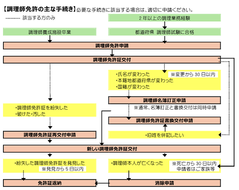 調理師免許の主な手続き