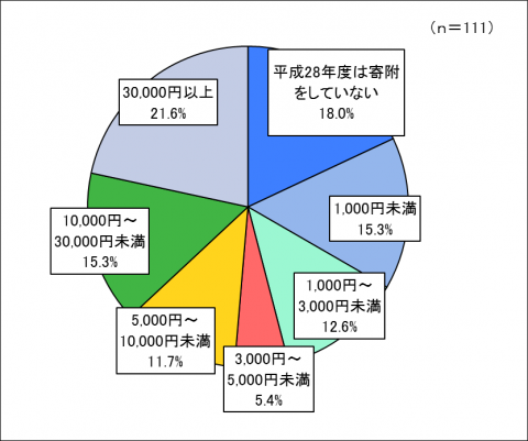 寄付金額