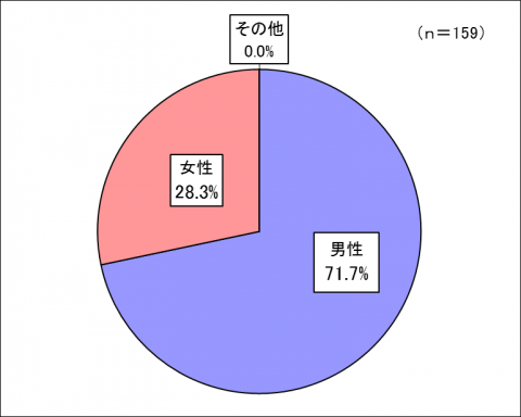 性別グラフ