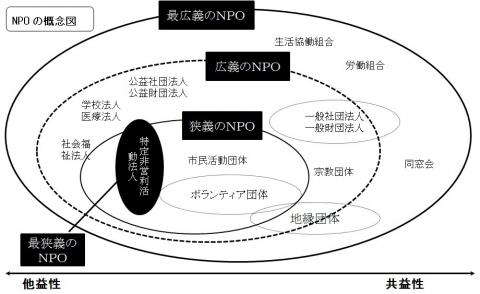 NPOの概念図