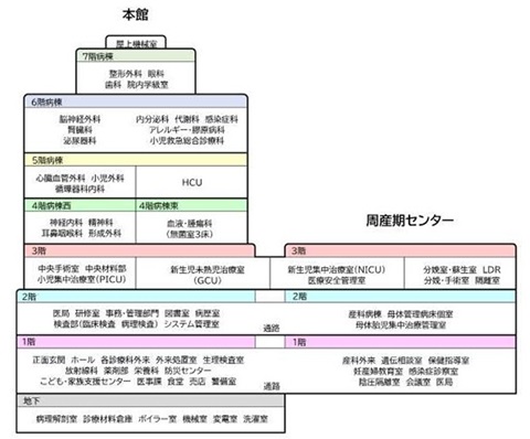 フロアごとの主要設備と診療科を記載した画像