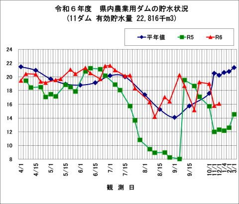 県内の農業用ダムの貯水状況