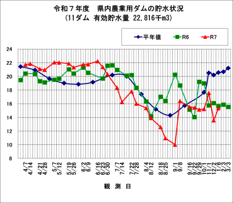県内農業用ダムの貯水状況