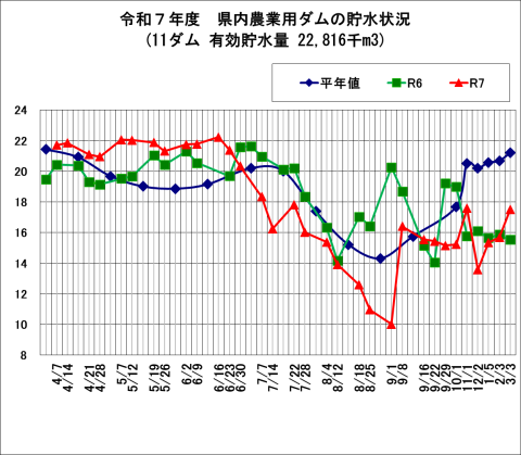 県内農業用ダムの貯水状況